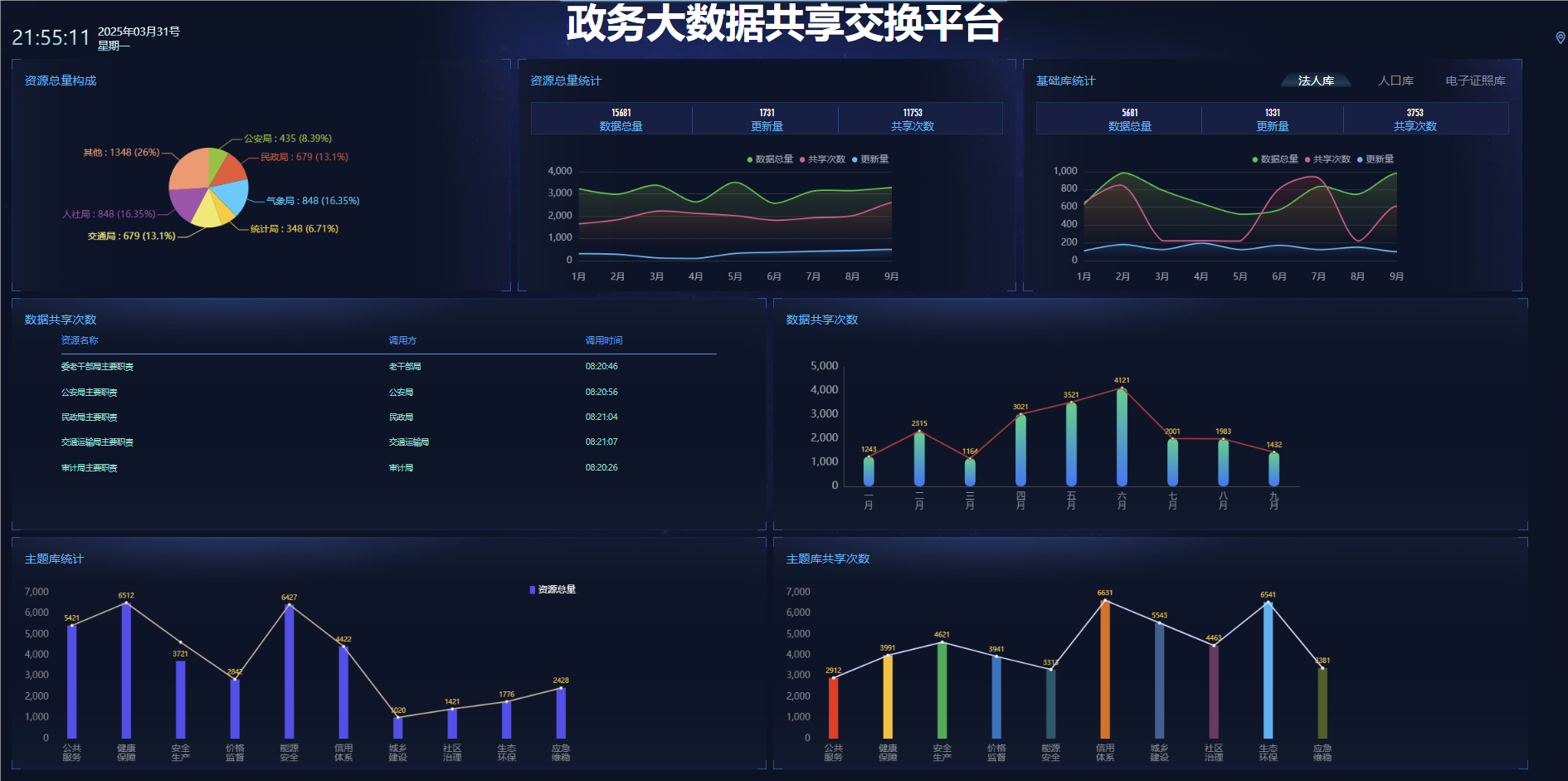 政务大数据共享交换平台HTML源码 - ECharts可视化大屏开发 | 幽络源