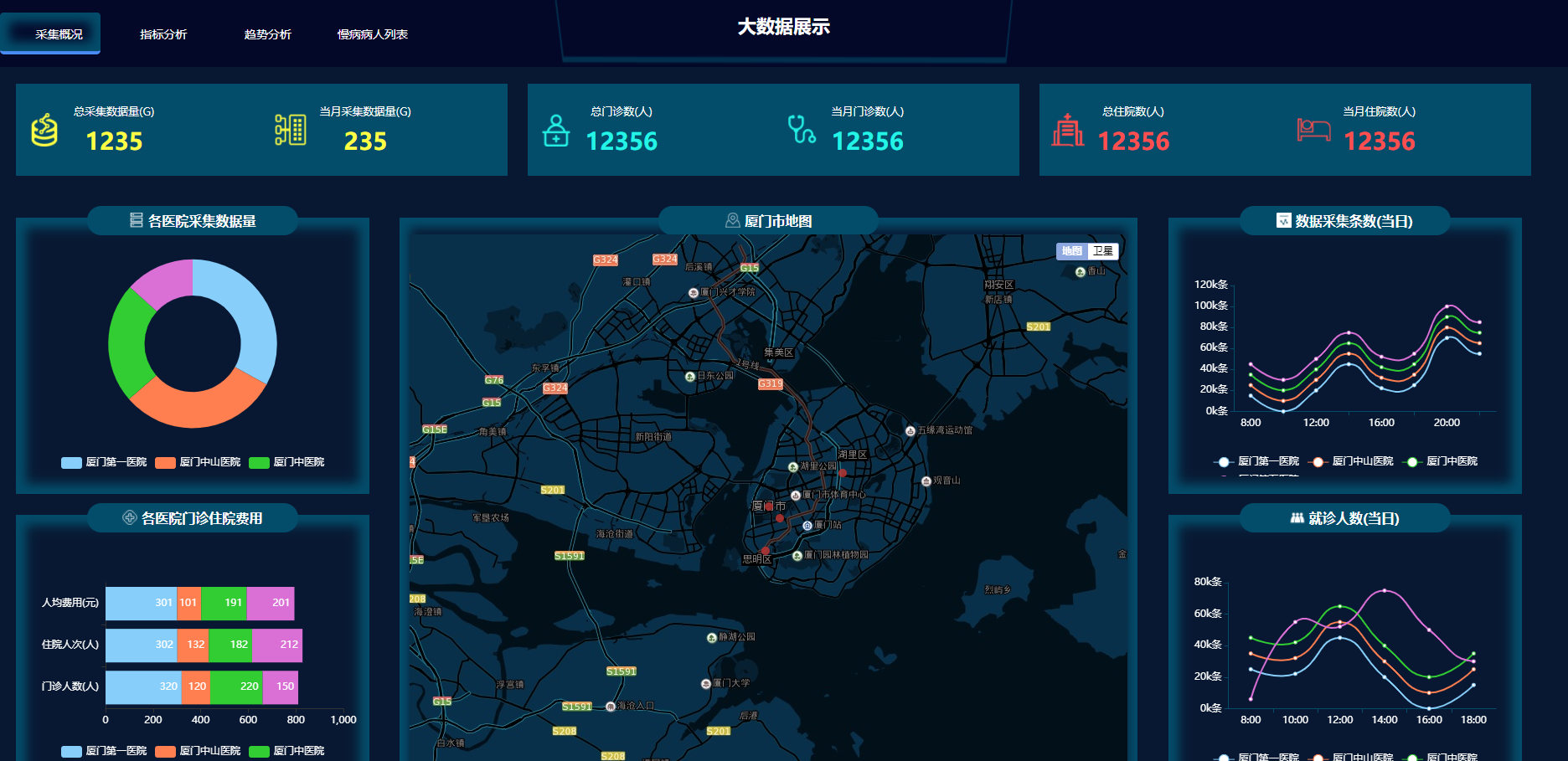 医院大数据展示 - ECharts医疗可视化HTML源码 | 幽络源