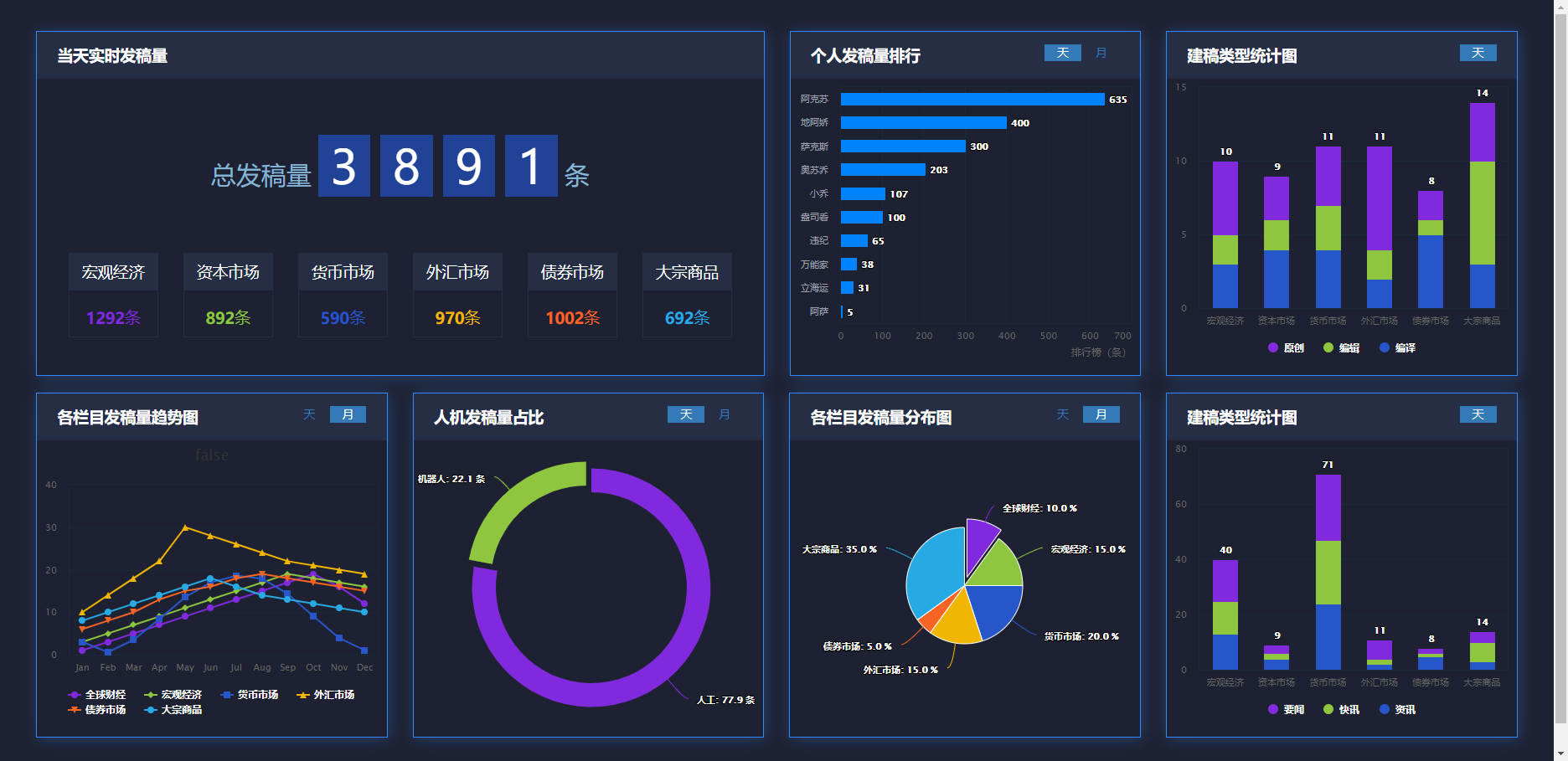 网络当天实时发稿量 - ECharts大数据可视化HTML源码 | 幽络源
