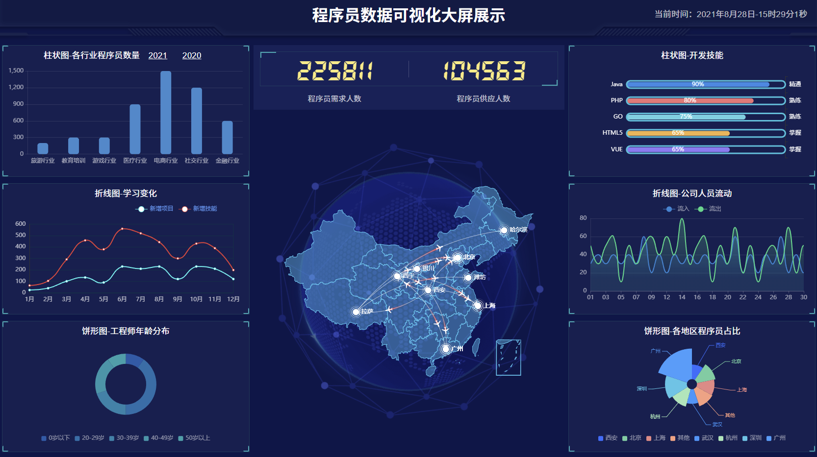 程序员数据可视化大屏展示 - 专业开发模板免费下载 | 幽络源