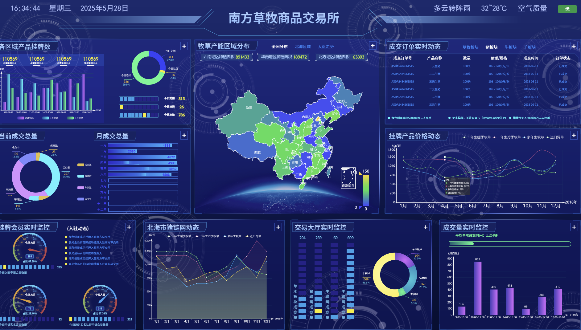 南方草牧商品交易超级大屏HTML模板 - 免费源码网 | ECharts大数据可视化