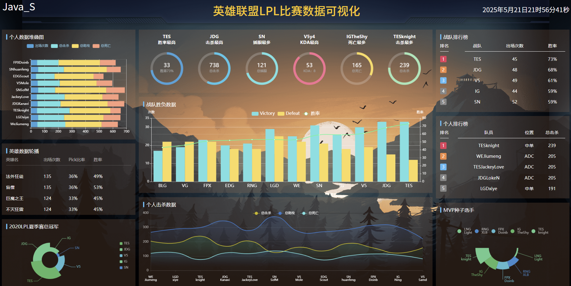 英雄联盟LPL比赛数据可视化源码 | ECharts电竞大屏模板 - 幽络源