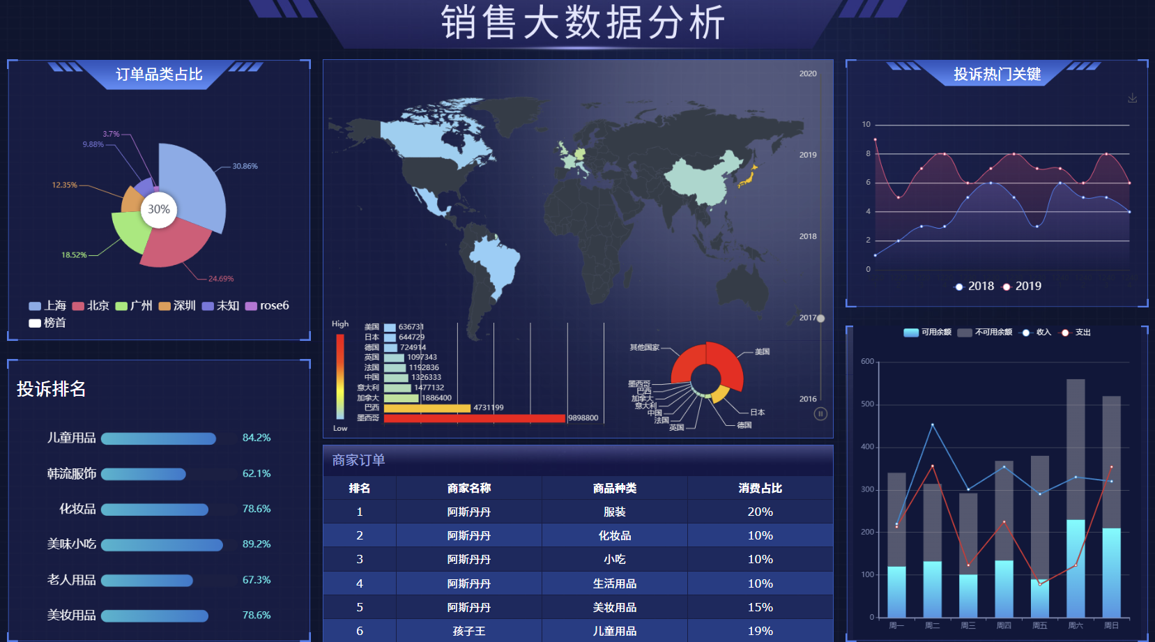 销售大数据分析模板 - 免费ECharts可视化源码 | 幽络源